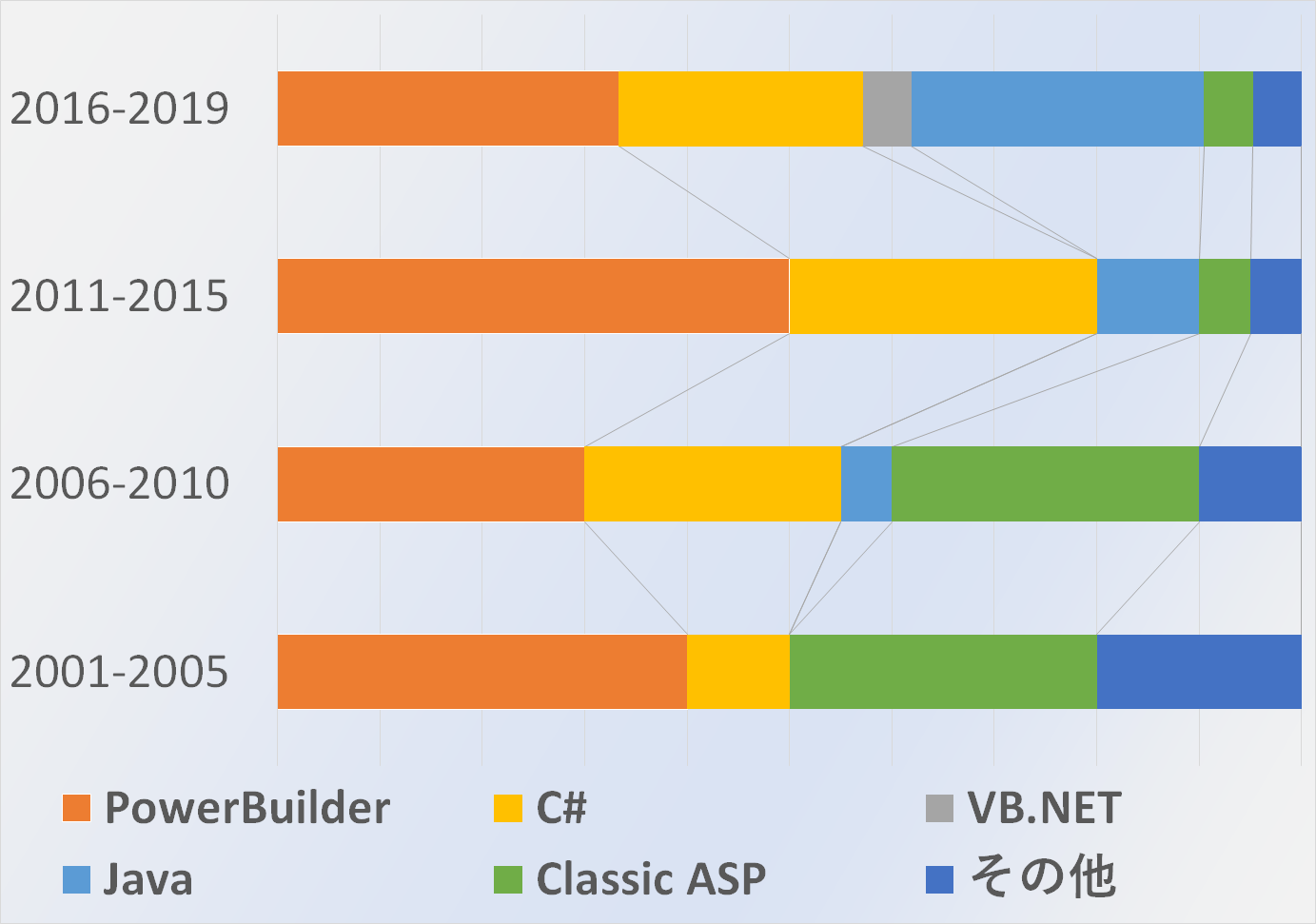 使用言語比率